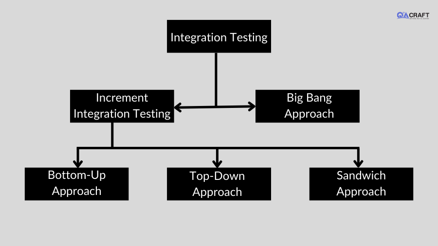 Integration Testing approaches